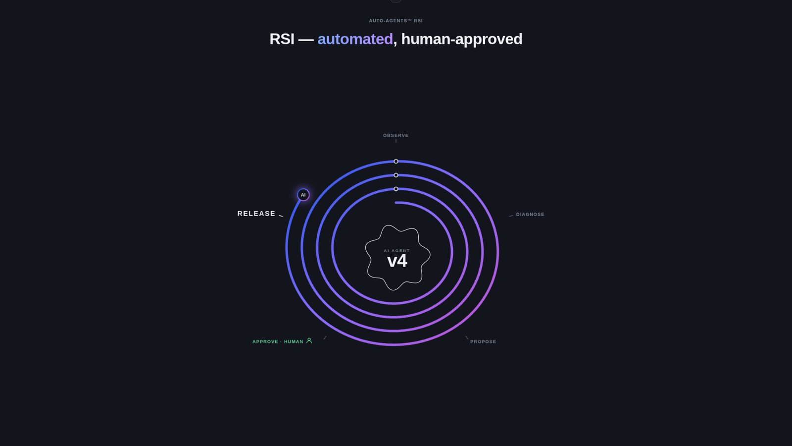 The RSI loop drawn as a spiral around a versioned AI agent, with stations for observe, diagnose, propose, approve (human) and release