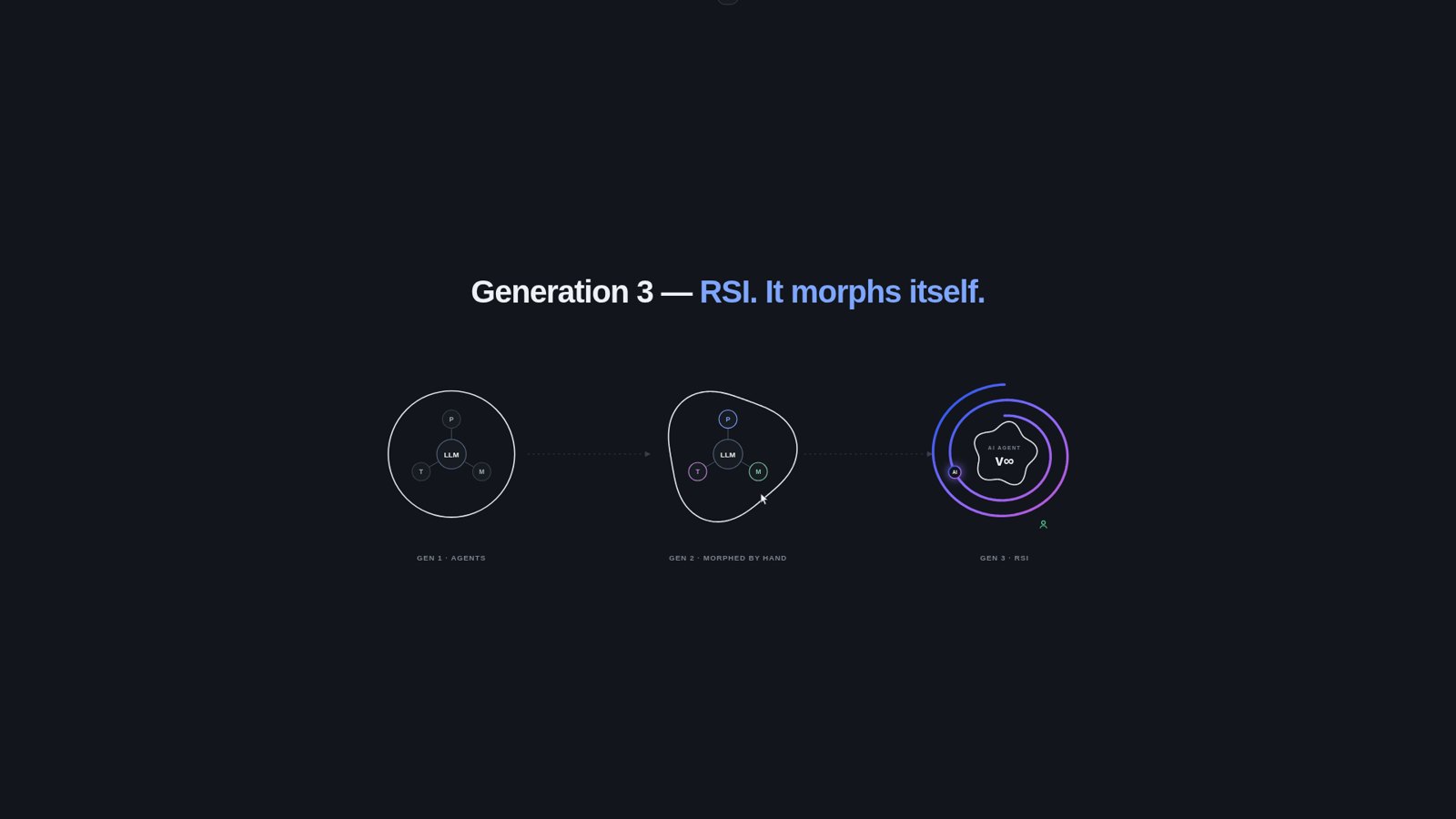 Three generations of AI agents: set once, morphed by hand, and RSI